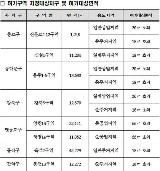 서울시가 21일 발표한 공공 재개발 후보지 8곳과 이에 대한 토지거래허가구역 지정 현황.[자료=서울시]